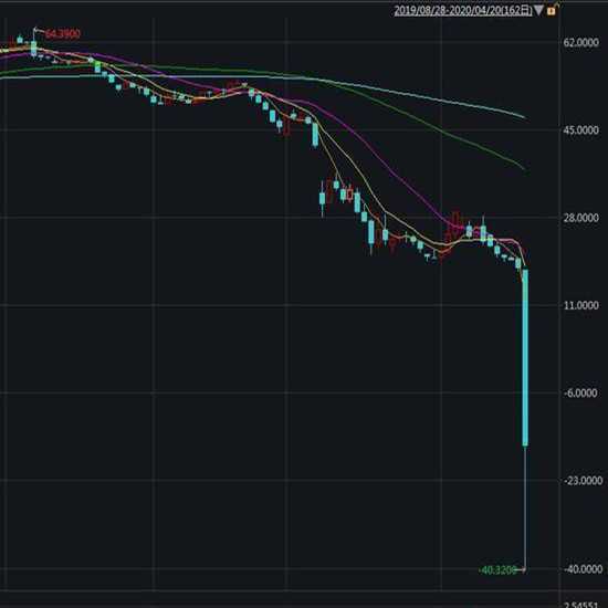 - 37.63 / barrel, sell oil upside down! The lowest